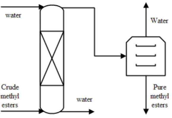Figure 3.3: Schematic representation of the methyl esters washing process at Prio Biocom- Biocom-bust´ıveis S.A.