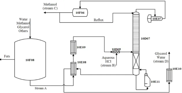 Figure 3.4: Schematic representation of the methanol recovery process at Prio Biocom- Biocom-bust´ıveis S.A.