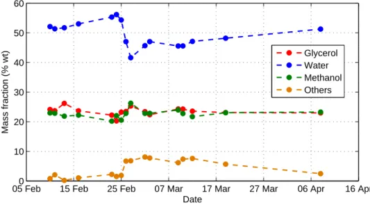 Figure 4.1: Composition of stream A in % (wt)