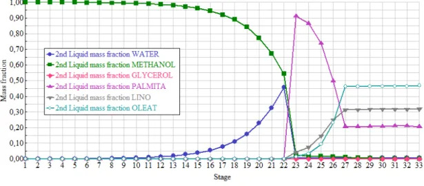 Figure 5.2: Second liquid phase composition along the column, computed with Aspen Plus r , using the software’s estimated UNIQUAC binary interaction parameters.