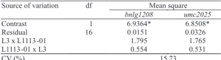 Table  1.  Summary  of  analysis  of  variance  of  contrasts  between RFI mean values of the L3 x L1113-01 and L3 x  L1113-01  hybrids  for  the  ampli! cation  products  using  the  SSR bnlg1208 and umc2025 primers.