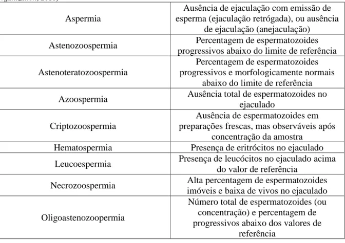 Tabela  1  Nomenclatura  relacionada  com  a  avaliação  espermática  (Adaptado  de  World  Health  Organization, 2010) 