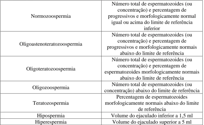Tabela 2 Limites de referência para interpretação de alguns parâmetros na avaliação espermática (valor  e intervalo de confiança a 95%) (Adaptado de World Health Organization, 2010)  