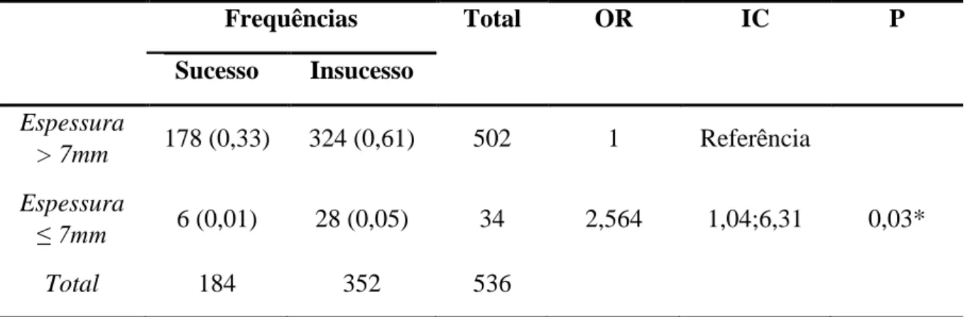 Tabela  3  Caracterização  do  risco  de  insucesso  de  acordo  com  uma  espessura  fina  ou  normal  do  endométrio no dia da punção folicular