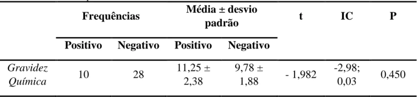 Tabela 6 Taxas de gravidez química, clínica, gemelar e de aborto para mulheres com idade inferior a 35  anos e má qualidade embrionária, para diferentes condições de espessura endometrial no dia da punção folicular