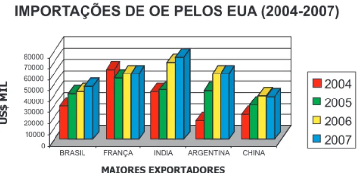 Figura 1. Importações de óleos essenciais pelos EUA no período de 2004  a 2007