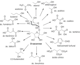 Tabela 1. Substâncias obtidas a partir da sacarose por via química ou fermentativa