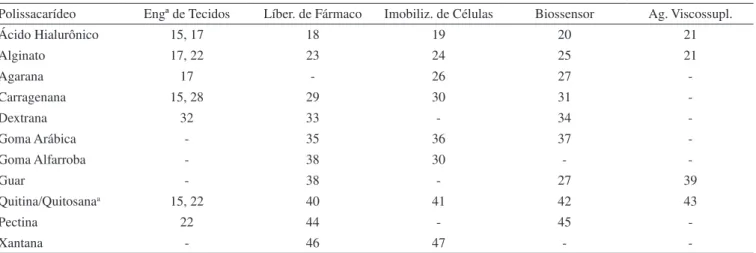 Tabela 2. Aplicações de fronteiras para polissacarídeos