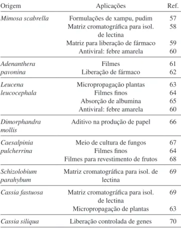 Tabela 6. Polissacarídeos de algas brasileiras e sua atividade biológica