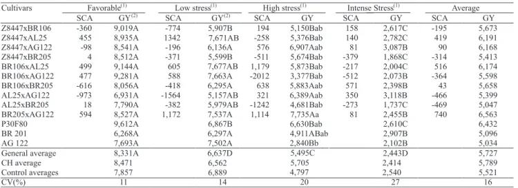 Table 3.  Grain yield averages (GY, kg ha -1 ) and specific combining ability (SCA) estimates in four environments.
