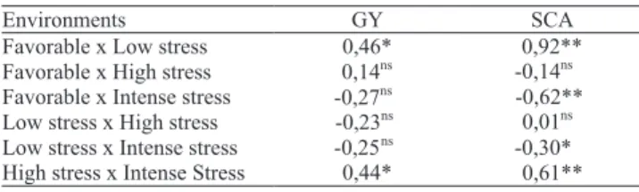 Table 4.  Correlation between grain yield (GY) and specific  combining  ability  (SCA)  across  environments  with  contrasting stress intensities.