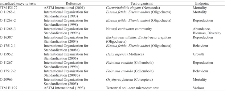 Table 1. Standardized toxicity tests applicable to the assessment of soil toxicity using invertebrates as test organisms.