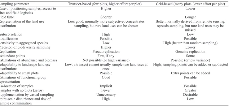 Table  2.  Relative merits of grids and transects. In practice, different styles of sampling can be combined, e.g