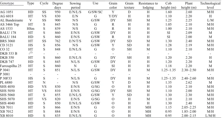 Table 1. Agronomic characteristics of the 26 maize Brazilian genotypes (1) .