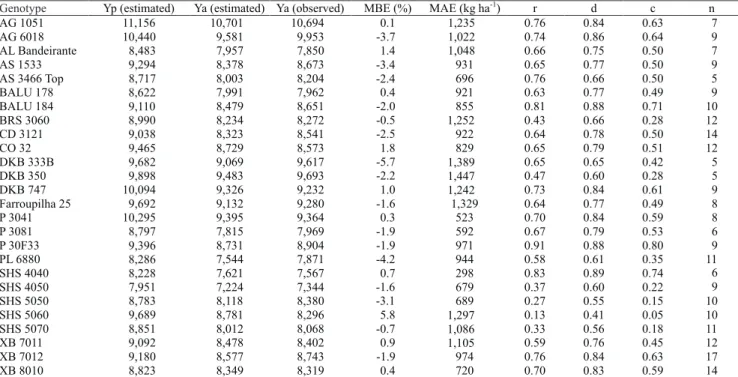 Figure 2 B shows the relationship between the observed  and  the  estimated Ya,  considering  the  average Ya  for  each  genotype