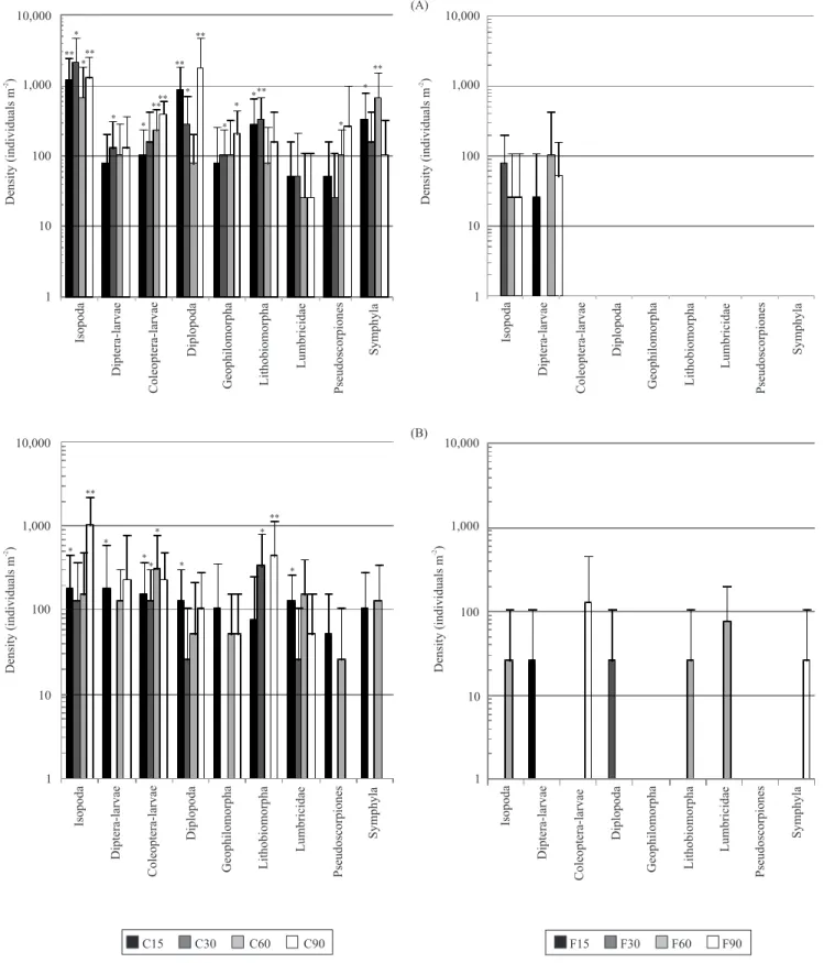 Figure 3. Densities of frequent soil fauna groups of the ! ood experiment of the hillocks (A) and of the depressions (B), given as mean  individual number per m² (n  = 10; ±SD)