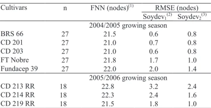 Table 3. Values of root mean square error (RMSE) for the  simulation of node number in eight soybean cultivars with  the  version  of  the  Soydev  model  that  uses  minimum  and  maximum daily air temperature as the input to calculate the  f(T) (Soydev t