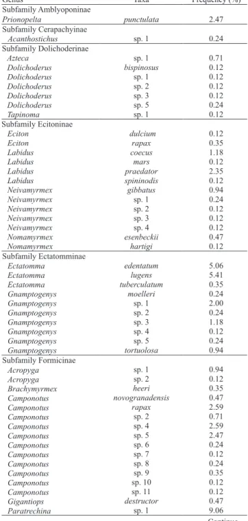 Table  1.  Frequency (%) of ant taxa sampled with pitfall traps,  sardine baits in 30 plots and from litter sorting (Winkler sacks)  in 25 plots, at Ducke Reserve. The values obtained for frequency  represent the number of observed presences divided by the
