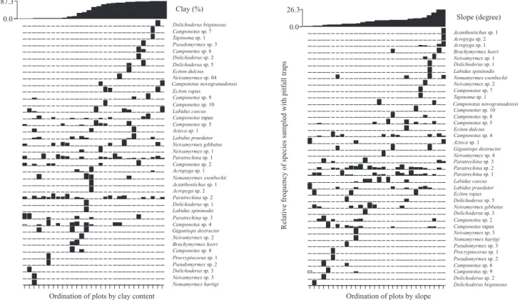 Figure 3. Distribution of Formicinae, Ecitoninae, Dolichoderinae, and Pseudomyrmecinae species along clay content gradient  and slope in the 30 plots at the Ducke Reserve.