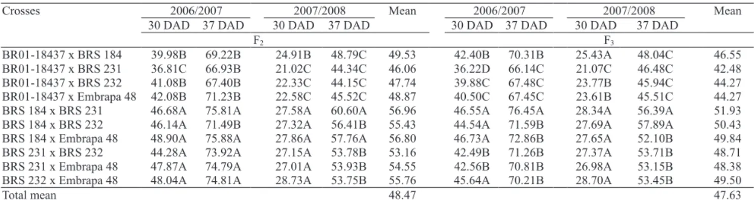 Table 3. Mean percentage of Phakopsora pachyrhizi severity of the soybean F 2  and F 3  populations, 30 and 37 days after  detecting the pathogen (DAD) in the 2006/2007 and 2007/2008 crop seasons (1) .