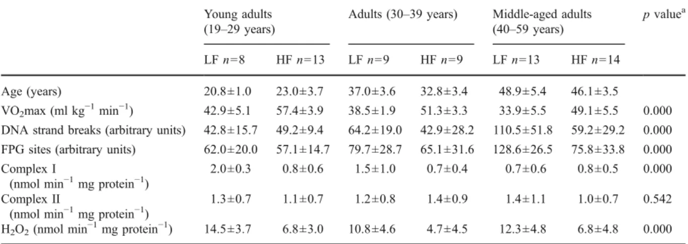 Table 1 Summary data of age, VO 2 max, and quantified biomarkers in lymphocytes from 66 men with low aerobic fitness (LF) and high aerobic fitness (HF) in different age groups
