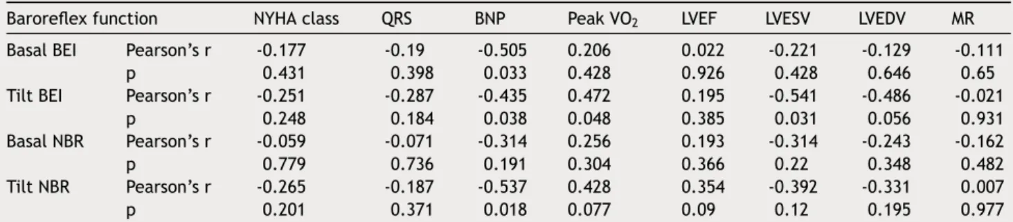 Table 3 Correlation between baroreﬂex function and parameters of heart failure severity.