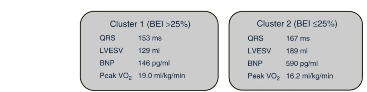 Figure 3 Applying a cut-off value of 25% for BEI, two HF risk clusters were obtained. In cluster 2 HF patients who present low baroreﬂex function have wider QRS complexes, higher LVESV and BNP values and reduced functional status as shown by peak VO 2 