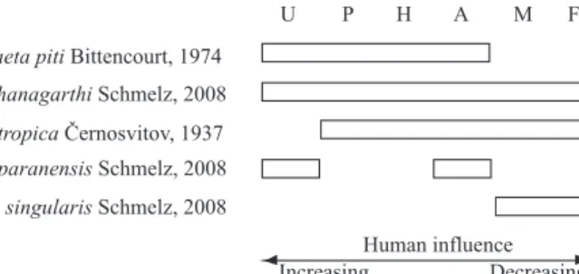Figure  4.  Occurrence  of  Achaeta  species  in  different  habitat  types. Human in# uence is presumed to decrease from left to right