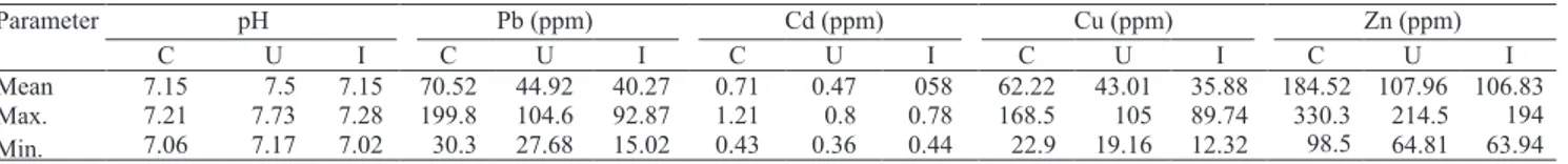 Table 1. Statistical parameters of pH and heavy metals determined in the urban soils from each study site: Ci!migiu park  (C); Unirea park (U) and Izvor park (I) in Bucharest, Romania.