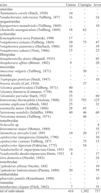 Figure  1.  Numerical  density  of  springtails  found  in  three  urban parks in Bucharest, Romania