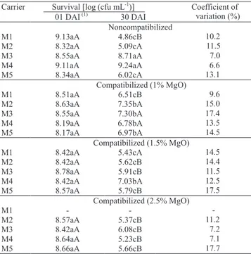 Table 2. Survival of rhizobia incubated in polymer blends  noncompatibilized  or  compatibilized  with  MgO,  stored  at  room  temperature  (20–26°C),  after  1  and  30  days  of  inoculation (DAI) (1) .