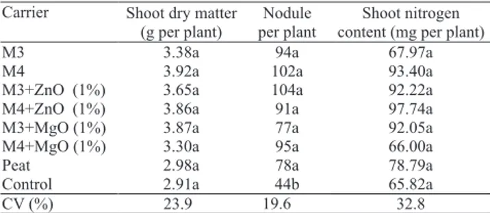 Table  3.  Shoot  dry  weight,  nodule  number,  and  shoot  nitrogen content of cowpea plants with B