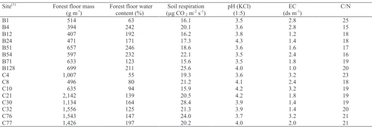 Table 1. Forest " oor and soil (0–5 cm) environmental variables at each site of broad-leaved forest (B) and conifer plantation (C).