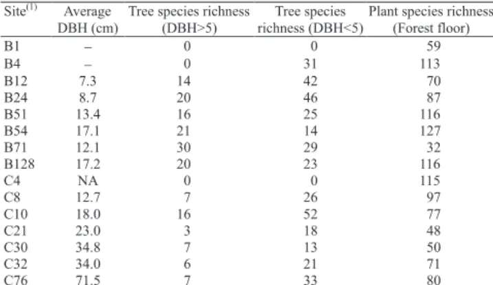 Figure  1.  Mean  density  (individuals  m -2 )  of  total  collembolans  in  broad-leaved  forests  (sampled  in  2002)  and  in  conifer  stands (sample in 2004) of different ages (years) after clear-cutting