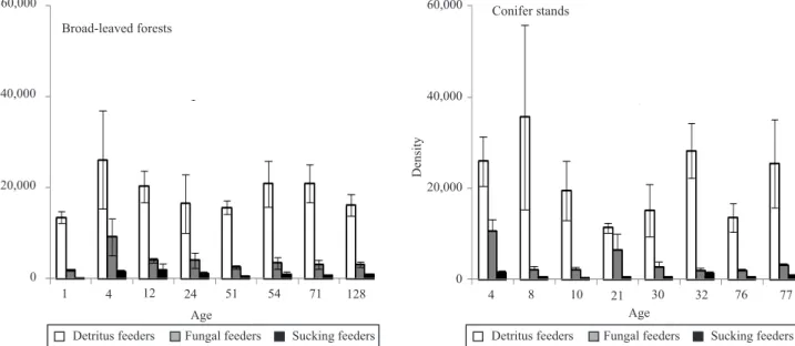 Figure 3. Density (no. of ind. m 2 ) of feeding groups of collembolans in broad-leaved forests (sampled in 2002) and in conifer  stands (sample in 2004) of different ages (years) after clear-cutting