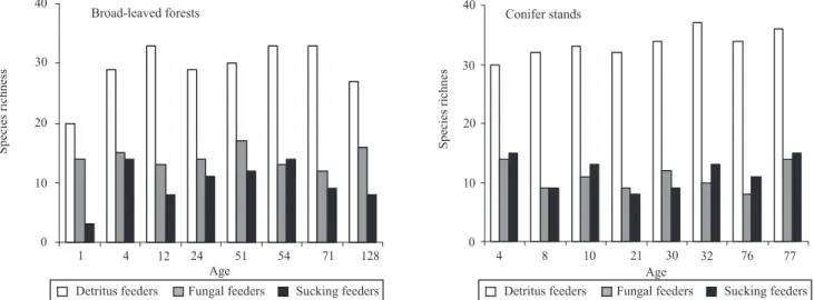 Figure 4. Species richness of feeding groups of collembolans in broad-leaved forests (sampled in 2002) and in conifer stands  (sample in 2004)  of different ages (years) after clear-cutting