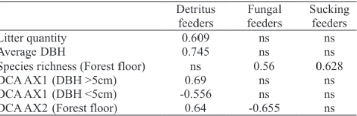 Table  3.  Spearman  correlation  coef! cient  for  pairwise  comparisons between species richness of each feeding group  and variables of the forest-" oor and plant communities (1) .