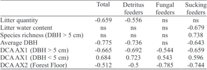 Table  4.  Spearman  correlation  coef" cient  of  detrended  correspondence  analysis  axis  1  of  total  Collembola  and  each feeding group with variables of forest ! oor and plant  community (1) 