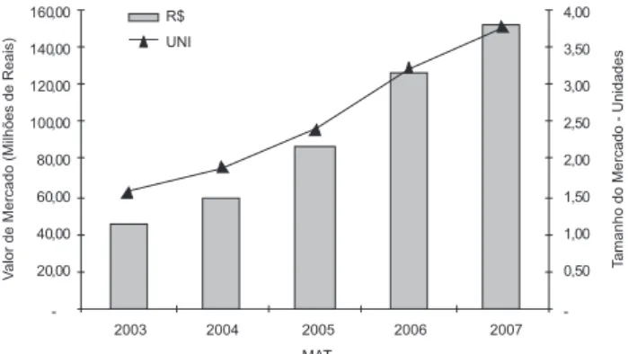 Figura 6. Crescimento observado para os protetores solares de 2003 a 2007. 