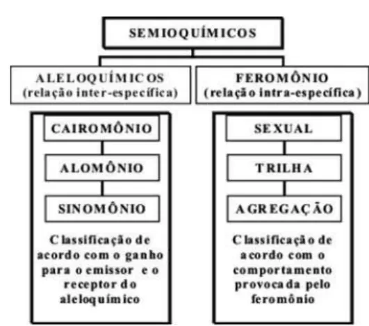 Figura 1. Nomenclatura adotada para semioquímicos e critérios biológicos  de classificação destes compostos