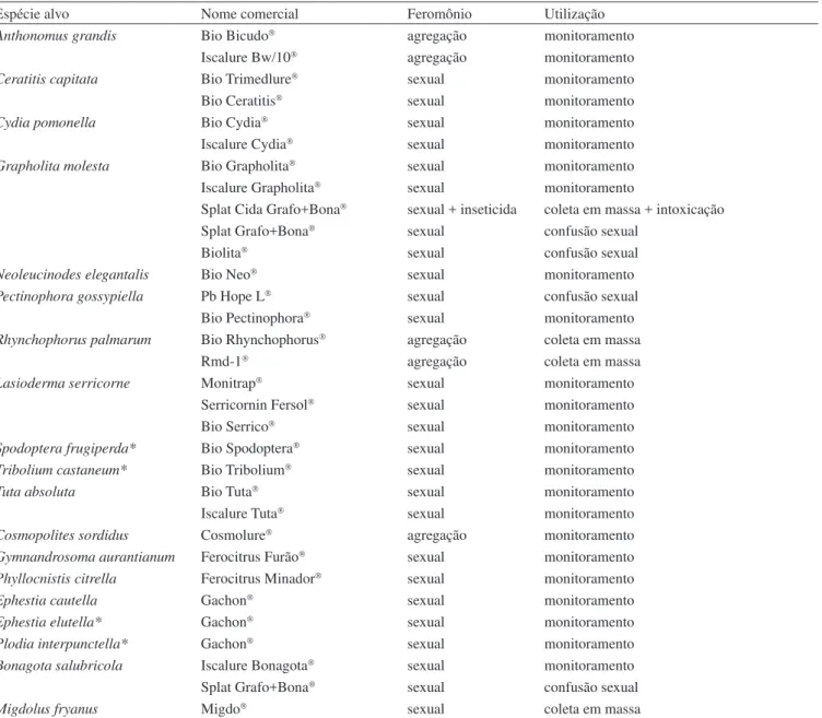 Tabela 4. Marcas comerciais de feromônio utilizadas no controle fitossanitário