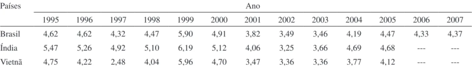 Tabela 1. Evolução dos preços da amêndoa da castanha de caju no mercado internacional (US$/kg) Países Ano 1995 1996 1997 1998 1999 2000 2001 2002 2003 2004 2005 2006 2007 Brasil 4,62 4,62 4,32 4,47 5,90 4,91 3,82 3,49 3,46 4,19 4,47 4,33 4,37 Índia 5,47 5,