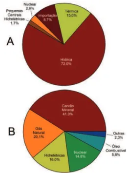 Figura 5. Uma comparação entre a oferta de energia elétrica no Brasil (A)  e no mundo (B)