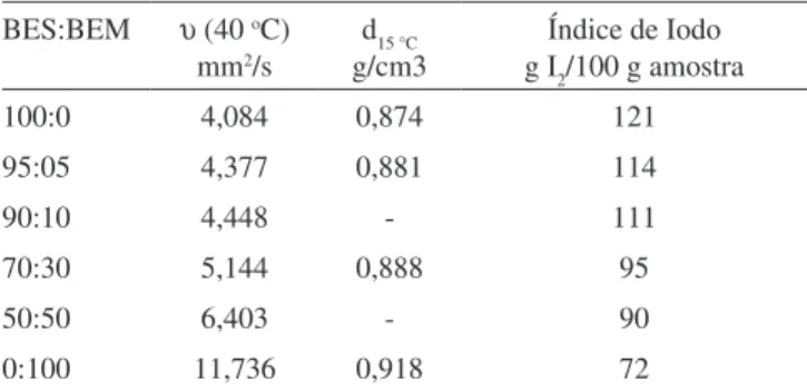 Tabela 2. Dados físico-químicos de misturas de biodiesel etílico de  soja e biodiesel de mamona