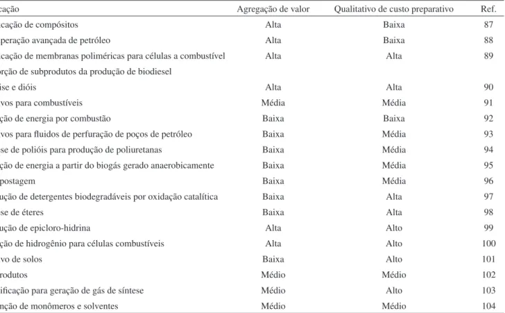 Tabela 3. Novas aplicações dos coprodutos