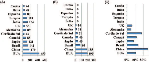 Figura 3. Países detentores do conhecimento científico e do desenvolvimento tecnológico: (A) artigos; (B) patentes; (C) percentual de patentes em relação a  artigos