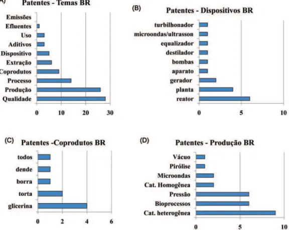 Figura 7. Patentes e artigos por (A) tema; (B) processo de produção de biodiesel, mostrando detalhe com as patentes brasileiras; (C) álcoois; (D) óleos,  mostrando detalhe com as patentes brasileiras