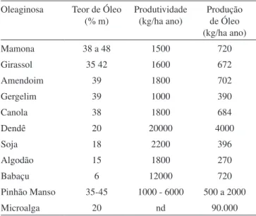 Figura 9. Consumo bianual mundial de óleos vegetais