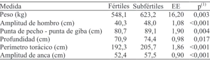 Cuadro 1. Promedio y error estándar (EE) de las medidas  bovinométricas de dos grupos de vacas Brahman fértiles y  subfértiles.
