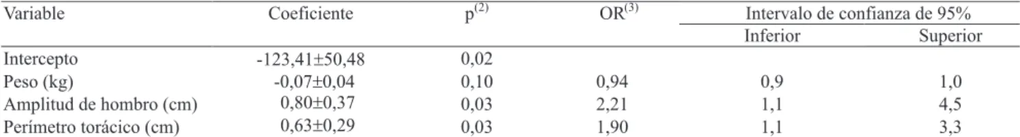 Cuadro 3. Modelo de regresión logística (1)  para fertilidad potencial en vacas Brahman